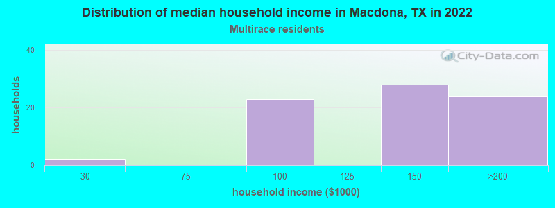 Distribution of median household income in Macdona, TX in 2022