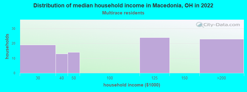 Distribution of median household income in Macedonia, OH in 2022