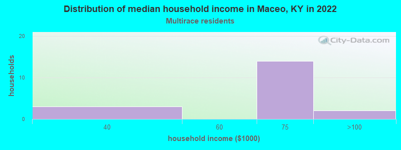 Distribution of median household income in Maceo, KY in 2022