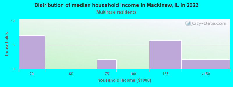 Distribution of median household income in Mackinaw, IL in 2022