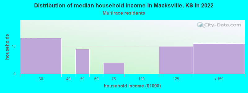 Distribution of median household income in Macksville, KS in 2022