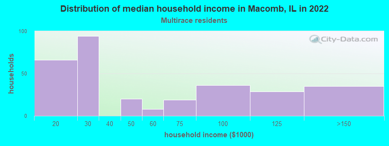 Distribution of median household income in Macomb, IL in 2022