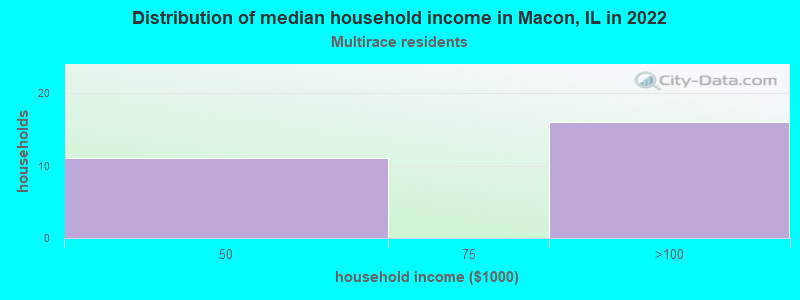 Distribution of median household income in Macon, IL in 2022