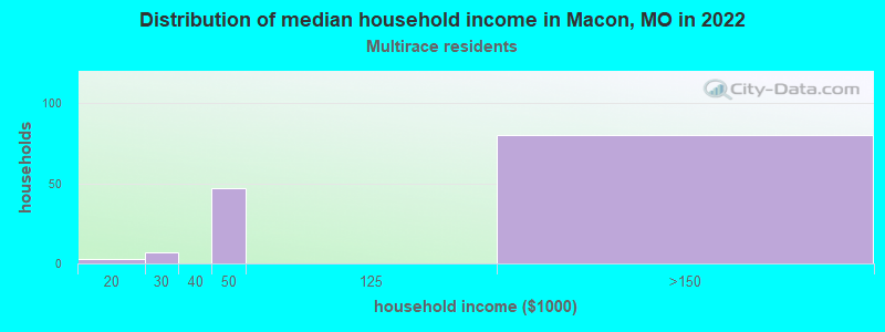 Distribution of median household income in Macon, MO in 2022