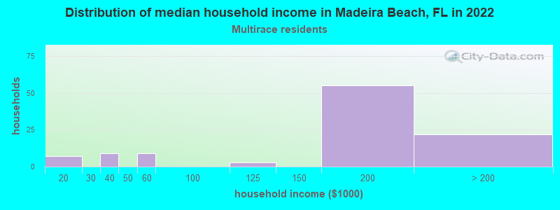 Distribution of median household income in Madeira Beach, FL in 2022