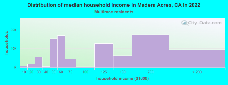 Distribution of median household income in Madera Acres, CA in 2022