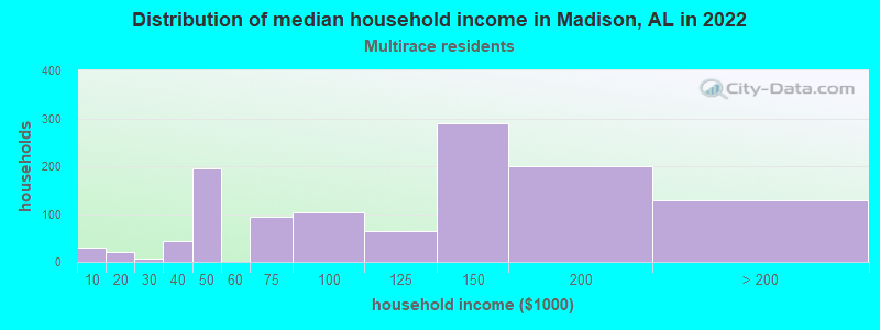 Distribution of median household income in Madison, AL in 2022
