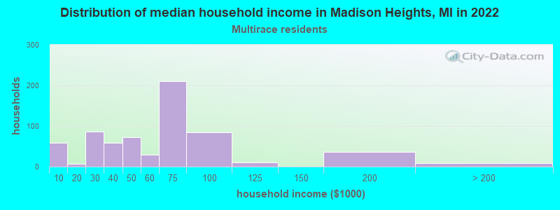Distribution of median household income in Madison Heights, MI in 2022