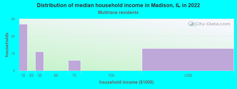 Distribution of median household income in Madison, IL in 2022