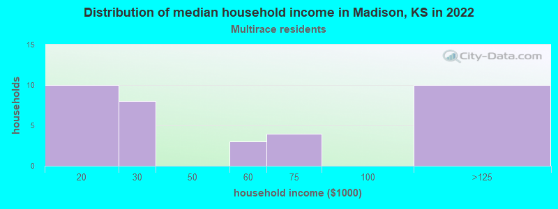 Distribution of median household income in Madison, KS in 2022