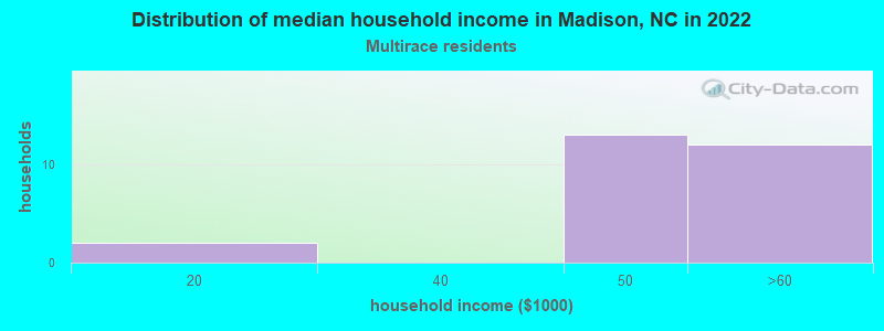 Distribution of median household income in Madison, NC in 2022