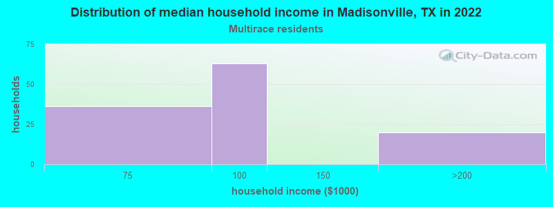 Distribution of median household income in Madisonville, TX in 2022