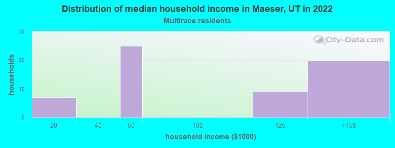Distribution of median household income in Maeser, UT in 2022