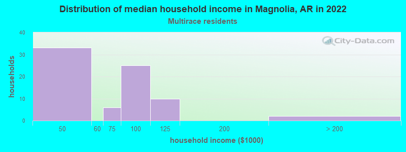 Distribution of median household income in Magnolia, AR in 2022