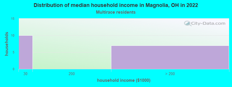 Distribution of median household income in Magnolia, OH in 2022