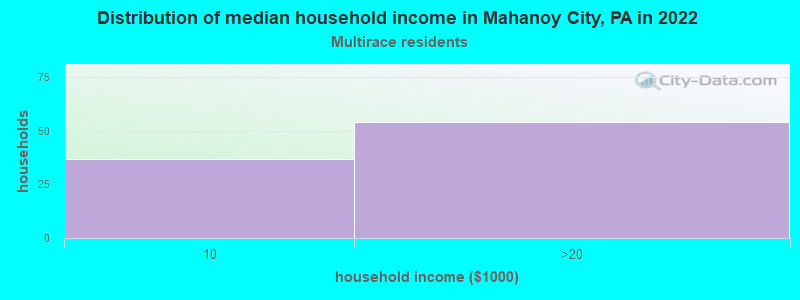 Distribution of median household income in Mahanoy City, PA in 2022