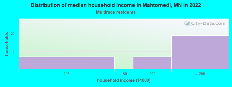 Distribution of median household income in Mahtomedi, MN in 2022
