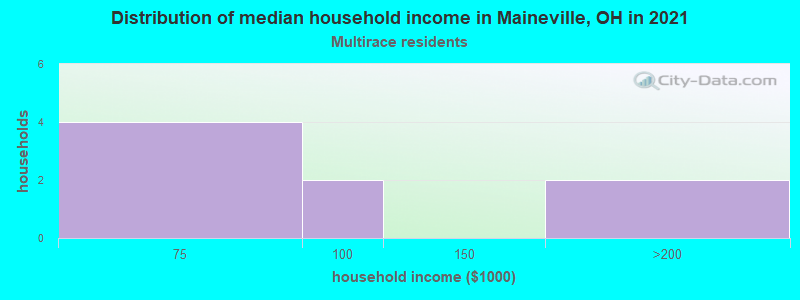 Distribution of median household income in Maineville, OH in 2022