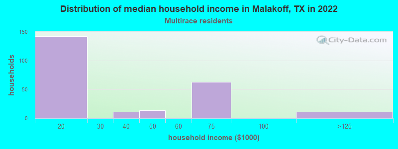 Distribution of median household income in Malakoff, TX in 2022