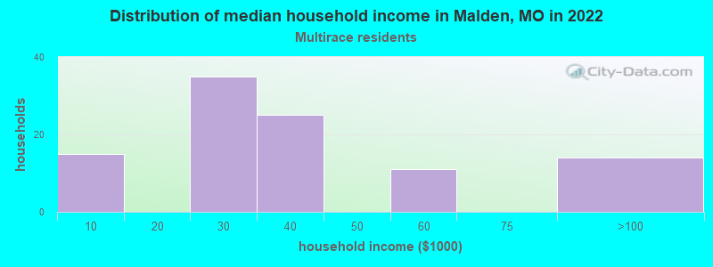 Distribution of median household income in Malden, MO in 2022