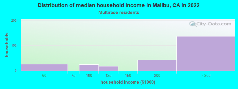 Distribution of median household income in Malibu, CA in 2021