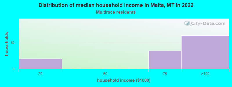 Distribution of median household income in Malta, MT in 2022