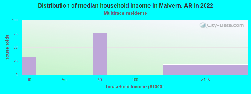 Distribution of median household income in Malvern, AR in 2022