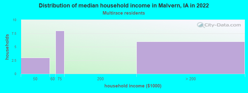 Distribution of median household income in Malvern, IA in 2022