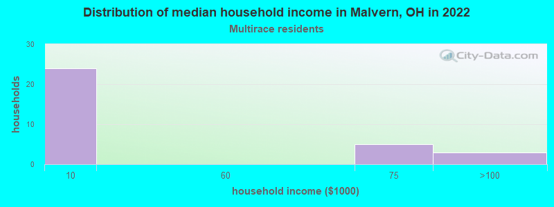 Distribution of median household income in Malvern, OH in 2022