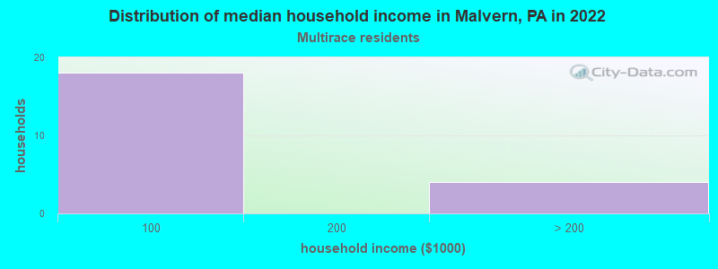 Distribution of median household income in Malvern, PA in 2022