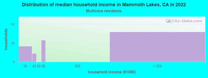 Distribution of median household income in Mammoth Lakes, CA in 2022