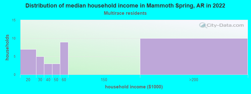 Distribution of median household income in Mammoth Spring, AR in 2022