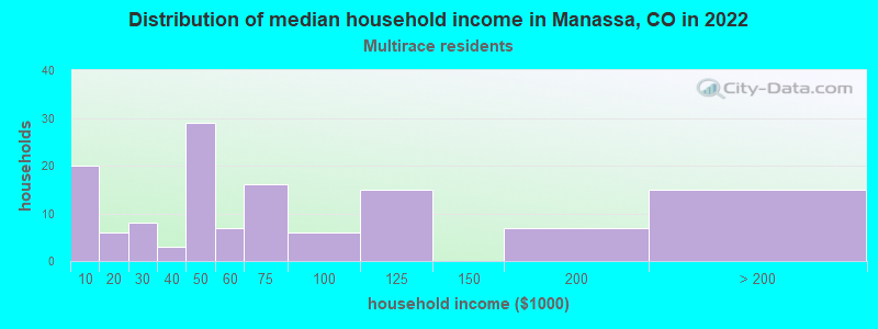 Distribution of median household income in Manassa, CO in 2022