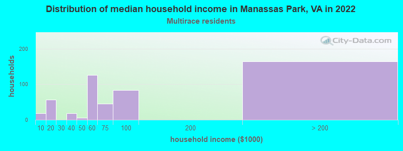 Distribution of median household income in Manassas Park, VA in 2022