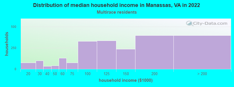 Distribution of median household income in Manassas, VA in 2022