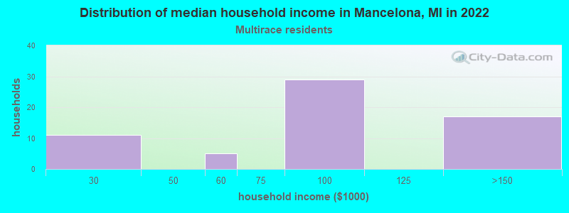 Distribution of median household income in Mancelona, MI in 2022