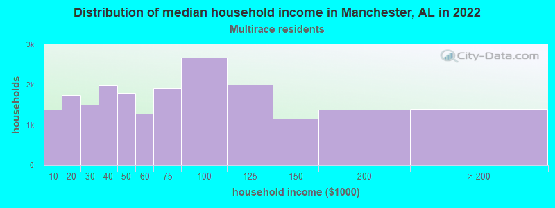 Distribution of median household income in Manchester, AL in 2022