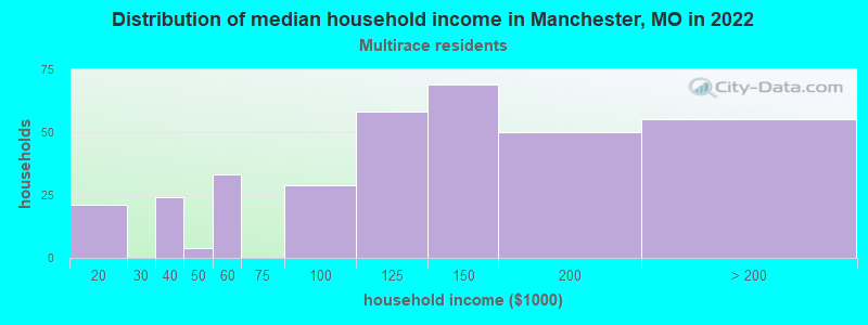 Distribution of median household income in Manchester, MO in 2022