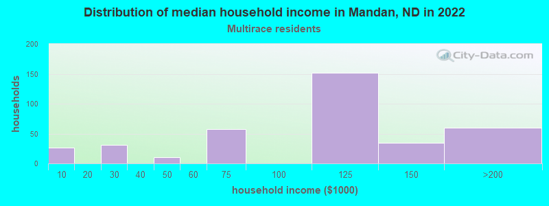 Distribution of median household income in Mandan, ND in 2022