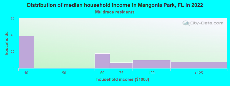 Distribution of median household income in Mangonia Park, FL in 2022