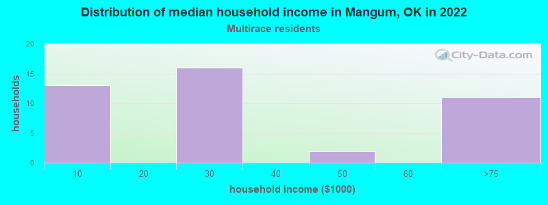 Distribution of median household income in Mangum, OK in 2022