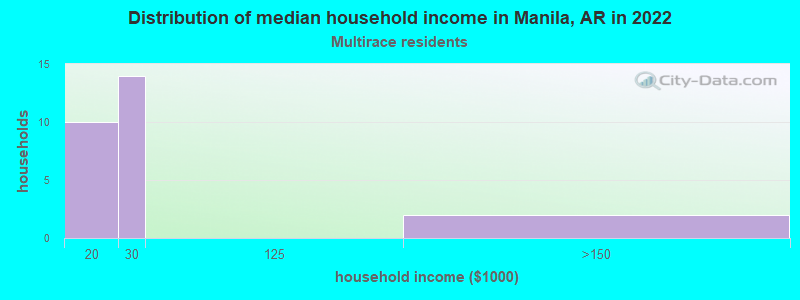 Distribution of median household income in Manila, AR in 2022