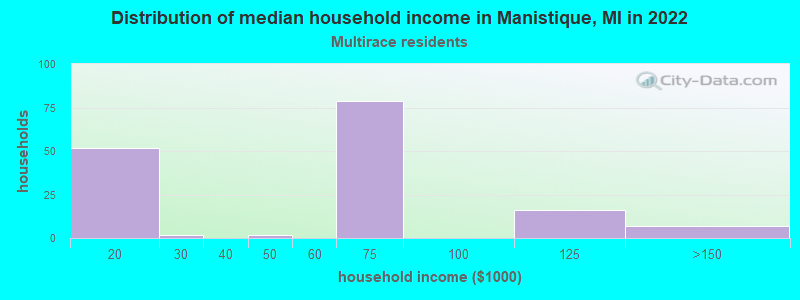 Distribution of median household income in Manistique, MI in 2022