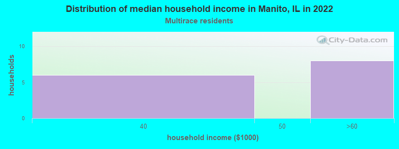 Distribution of median household income in Manito, IL in 2022