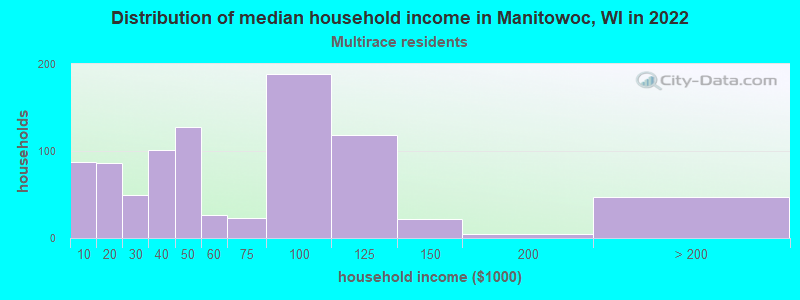 Distribution of median household income in Manitowoc, WI in 2022