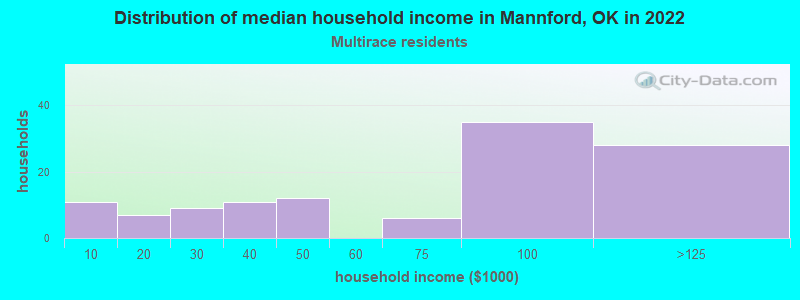 Distribution of median household income in Mannford, OK in 2022