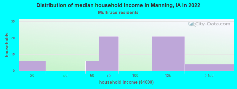 Distribution of median household income in Manning, IA in 2022