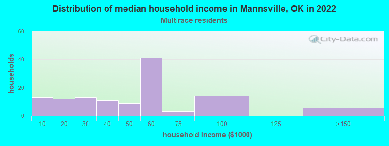 Distribution of median household income in Mannsville, OK in 2022