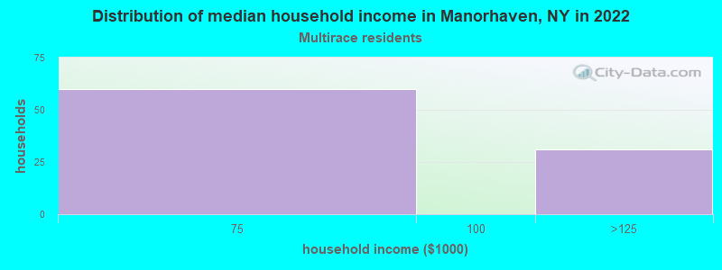 Distribution of median household income in Manorhaven, NY in 2022