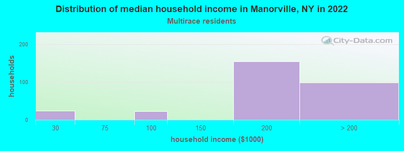 Distribution of median household income in Manorville, NY in 2022